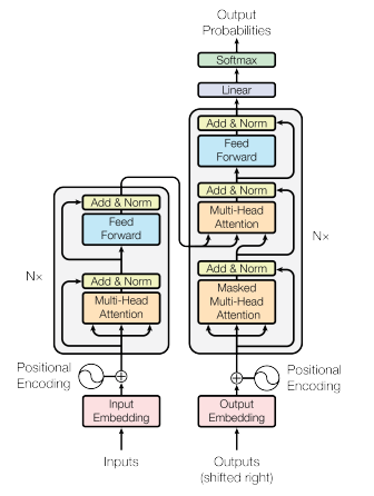 The Transformer model architecture (Vaswani et al., 2017)